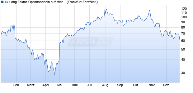 4x Long Faktor-Optionsschein auf Microsoft [Vontobel] (WKN: VA60XQ) Chart