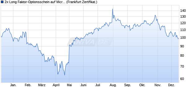 2x Long Faktor-Optionsschein auf Microsoft [Vontobel] (WKN: VA60XP) Chart