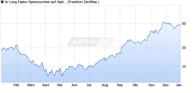 3x Long Faktor-Optionsschein auf Alphabet C [Vontob. (WKN: VA60V3) Chart