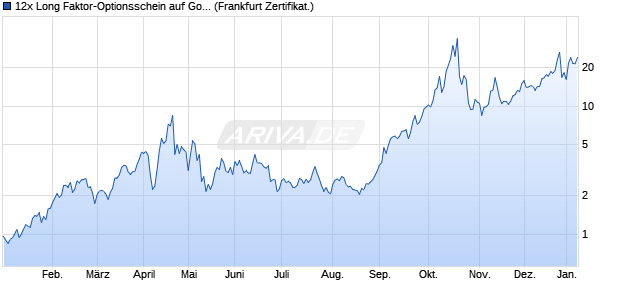12x Long Faktor-Optionsschein auf Gold [Vontobel] (WKN: VA60V1) Chart