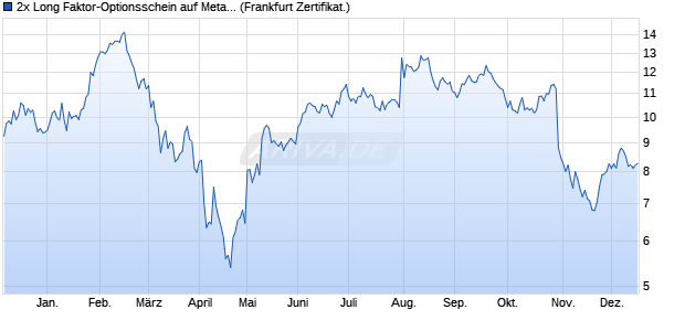 2x Long Faktor-Optionsschein auf Meta Platforms [Vo. (WKN: VA60U0) Chart