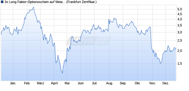 3x Long Faktor-Optionsschein auf Meta Platforms [Vo. (WKN: VA60UZ) Chart