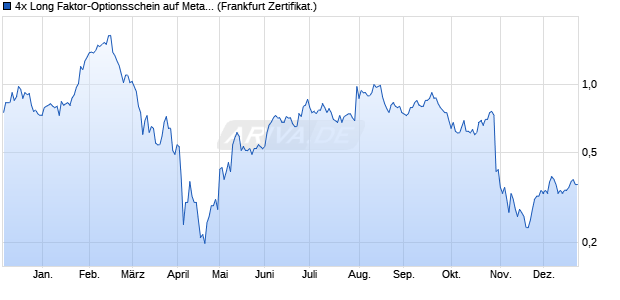 4x Long Faktor-Optionsschein auf Meta Platforms [Vo. (WKN: VA60UV) Chart