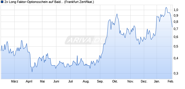 2x Long Faktor-Optionsschein auf Baidu ADR [Vontob. (WKN: VA60TL) Chart