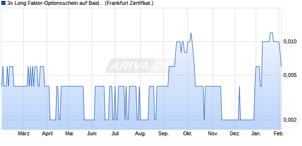 3x Long Faktor-Optionsschein auf Baidu ADR [Vontob. (WKN: VA60TK) Chart