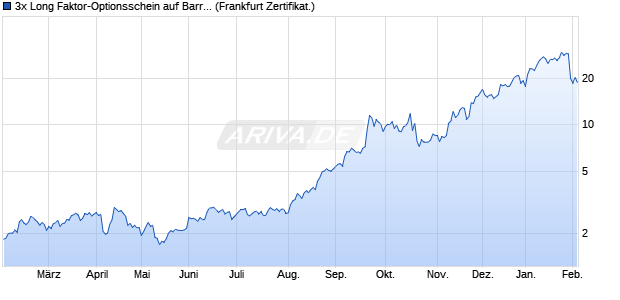 3x Long Faktor-Optionsschein auf Barrick Gold [Vonto. (WKN: VA60SM) Chart