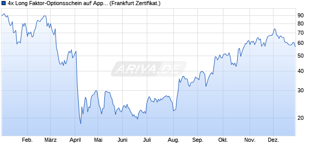 4x Long Faktor-Optionsschein auf Apple [Vontobel] (WKN: VA60SF) Chart