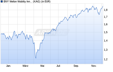 Performance des BNY Mellon Mobility Innovation Fund EUR K (Acc.) (hedged) (WKN A2N8TD, ISIN IE00BGLRNY67)
