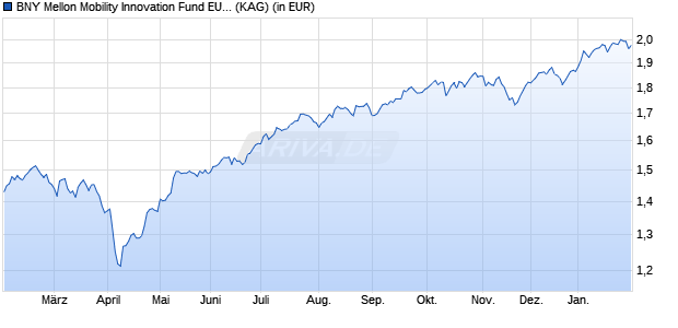 Performance des BNY Mellon Mobility Innovation Fund EUR K (Acc.) (hedged) (WKN A2N8TD, ISIN IE00BGLRNY67)