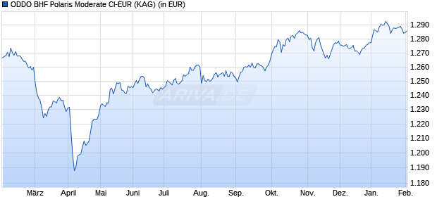 Performance des ODDO BHF Polaris Moderate CI-EUR (WKN A2JJ1S, ISIN DE000A2JJ1S3)