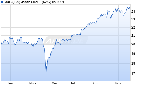Performance des M&G (Lux) Japan Smaller Companies Fund EUR A-H acc (WKN A2JPXK, ISIN LU1797817787)