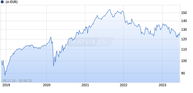 Serviced Platform SICAV - Select Equity Long Short UCITS Sub-Fund B EUR Hedged Chart
