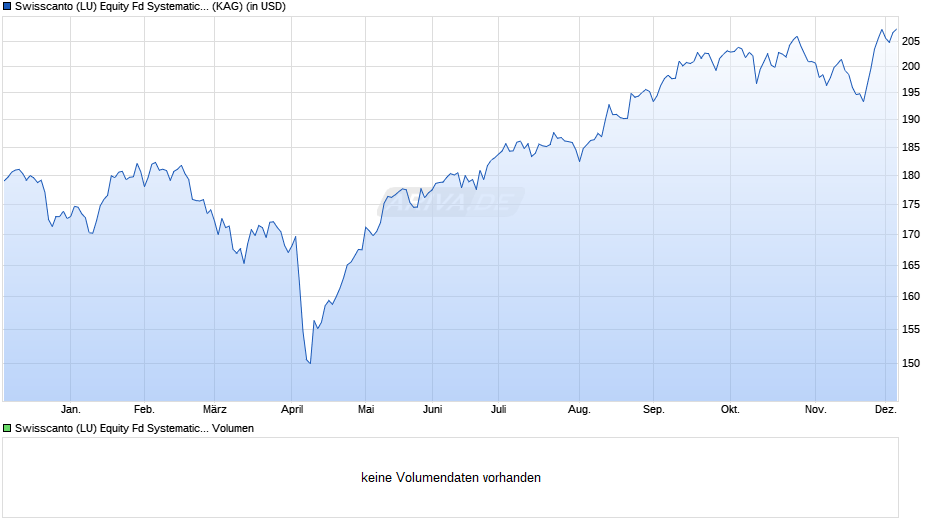 Swisscanto (LU) Equity Fd Systematic AI Comm. Small Caps AA Chart