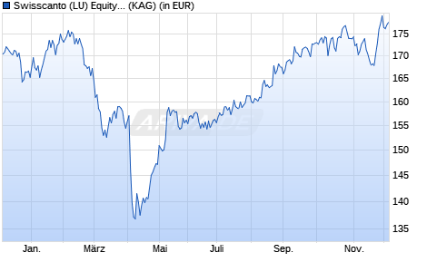 Performance des Swisscanto (LU) Equity Fd Systematic AI Comm. Small Caps AA (WKN A2N8XA, ISIN LU1900093193)