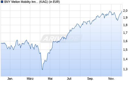 Performance des BNY Mellon Mobility Innovation Fund EUR E (Acc.) (hedged) (WKN A2N8TF, ISIN IE00BD05S904)