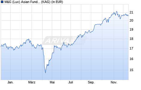 Performance des M&G (Lux) Asian Fund EUR CI acc (WKN A2JPUH, ISIN LU1797804967)