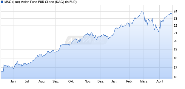 Performance des M&G (Lux) Asian Fund EUR CI acc (WKN A2JPUH, ISIN LU1797804967)