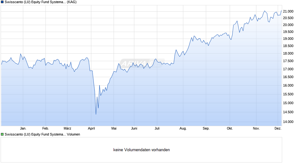 Swisscanto (LU) Equity Fund Systematic Committed Japan AA Chart