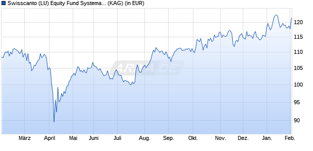 Performance des Swisscanto (LU) Equity Fund Systematic Committed Japan AA (WKN A2N8W8, ISIN LU1900092112)
