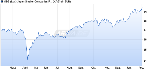 Performance des M&G (Lux) Japan Smaller Companies Fund EUR CI Acc (WKN A2JPXL, ISIN LU1797817860)