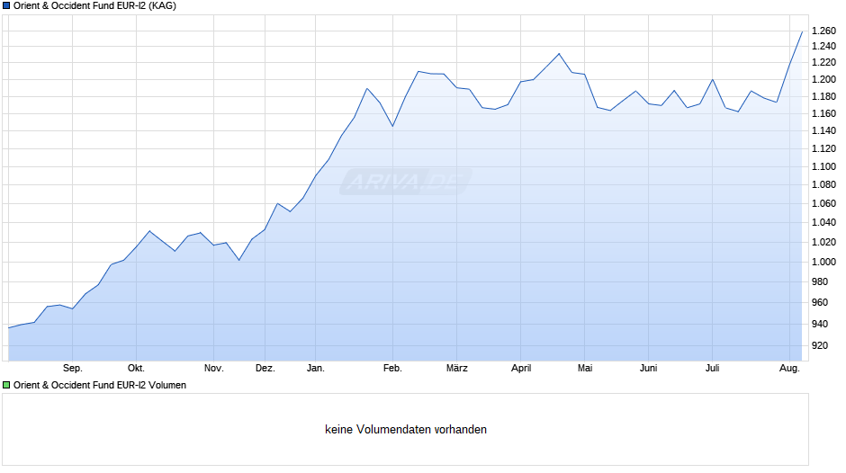 Orient & Occident Fund EUR-I2 Chart