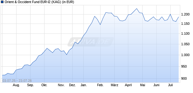 Performance des Orient & Occident Fund EUR-I2 (WKN A2N8JC, ISIN LI0430825245)