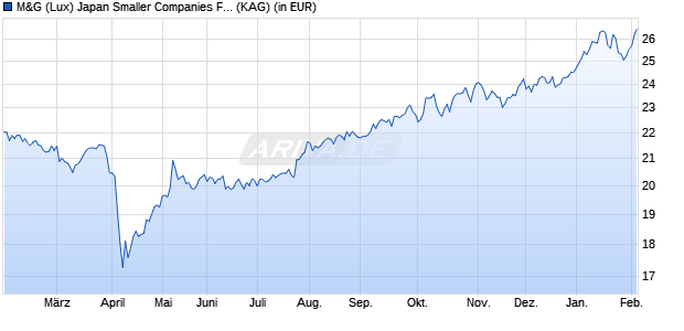 Performance des M&G (Lux) Japan Smaller Companies Fund USD A-H acc (WKN A2JPXH, ISIN LU1797817514)