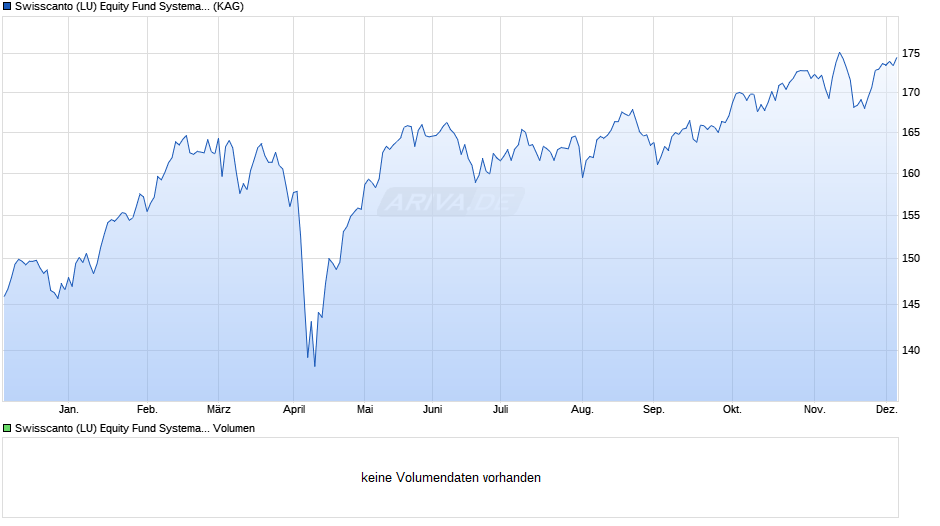 Swisscanto (LU) Equity Fund Systematic Committed Eurozone AA Chart