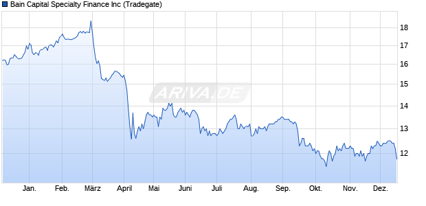 Bain Capital Specialty Finance Aktie Chart