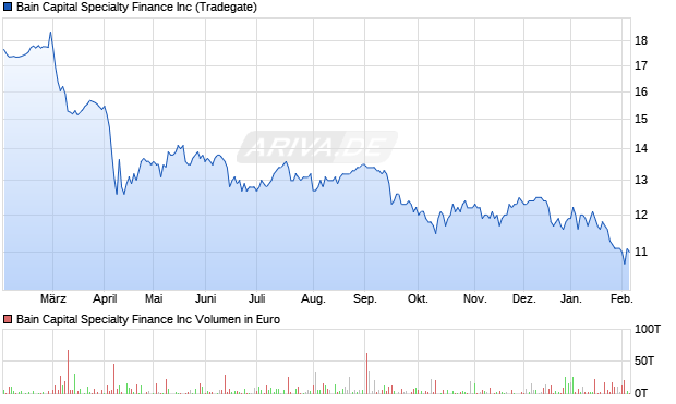 Bain Capital Specialty Finance Aktie Chart
