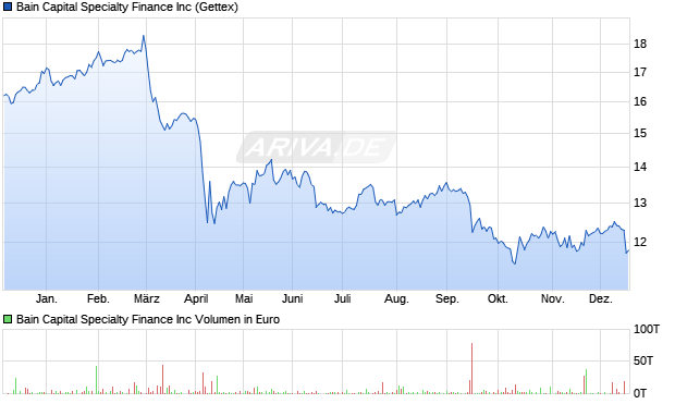 Bain Capital Specialty Finance Aktie Chart