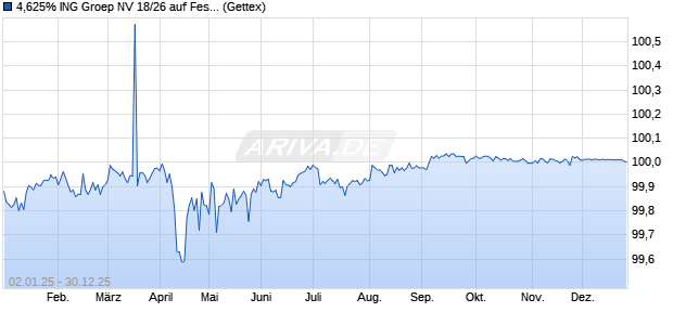 4,625% ING Groep NV 18/26 auf Festzins (WKN A2RUCX, ISIN USN4580HAA51) Chart