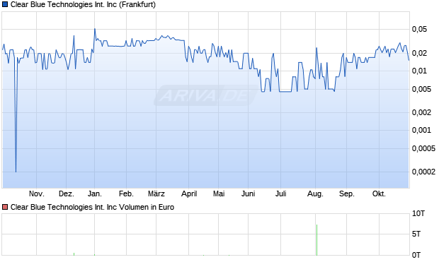 Clear Blue Technologies International Aktie Chart