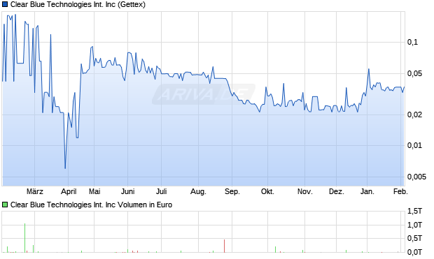 Clear Blue Technologies International Aktie Chart