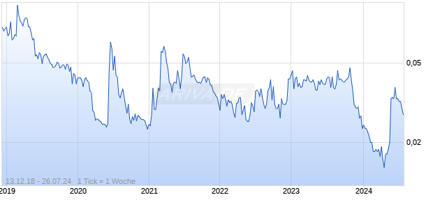 STH CN FINL HLDGS Chart