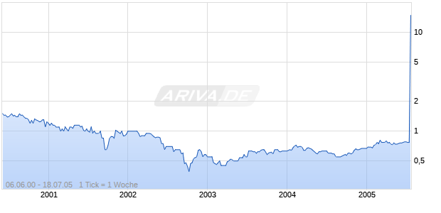 FINMECCANICA SPA ORD Chart
