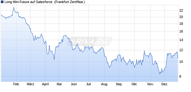 Long Mini-Future auf Salesforce [Vontobel] (WKN: VA9RV4) Chart