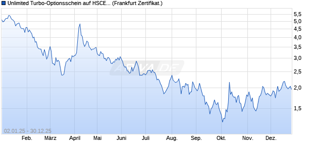Unlimited Turbo-Optionsschein auf HSCEI [Soci&eacute;t&eacute; G. (WKN: CJ54QD) Chart