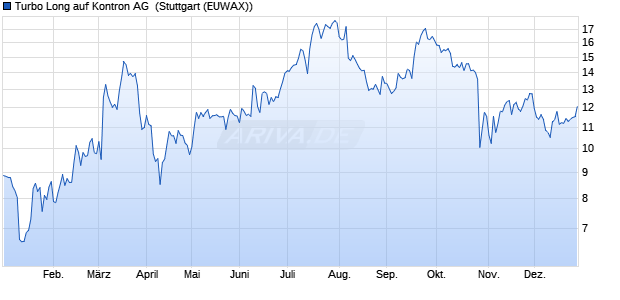 Turbo Long auf Kontron AG [Morgan Stanley & Co. Int. (WKN: MF834Y) Chart