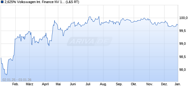 2,625% Volkswagen International Finance NV 18/27 . (WKN A2RUFM, ISIN XS1910948162) Chart