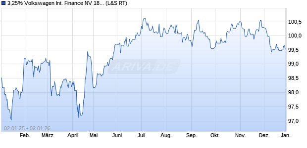 3,25% Volkswagen International Finance NV 18/30 a. (WKN A2RUFN, ISIN XS1910948329) Chart