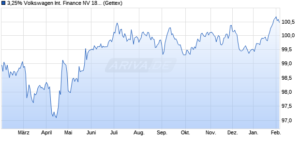 3,25% Volkswagen International Finance NV 18/30 a. (WKN A2RUFN, ISIN XS1910948329) Chart