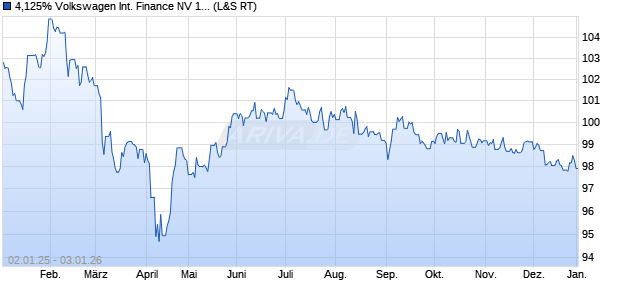 4,125% Volkswagen International Finance NV 18/38 . (WKN A2RUFQ, ISIN XS1910948675) Chart