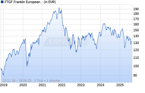 FTGF Franklin European Unconstrained Fund A EUR Acc Chart