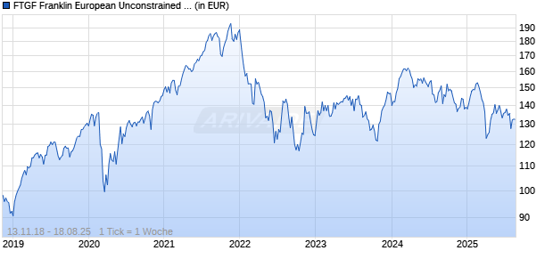 FTGF Franklin European Unconstrained Fund A EUR Acc Chart