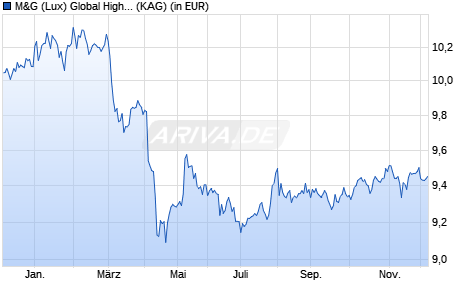 Performance des M&G (Lux) Global High Yield Bond Fund USD A dist (WKN A2JQ73, ISIN LU1670726071)