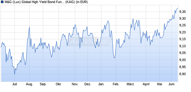 Performance des M&G (Lux) Global High Yield Bond Fund USD A dist (WKN A2JQ73, ISIN LU1670726071)