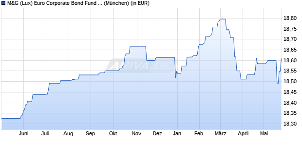Performance des M&G (Lux) Euro Corporate Bond Fund EUR A acc (WKN A2JQ7A, ISIN LU1670629549)