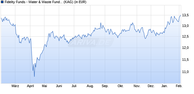 Performance des Fidelity Funds - Water & Waste Fund A-ACC-USD (WKN A2N7YM, ISIN LU1892829315)