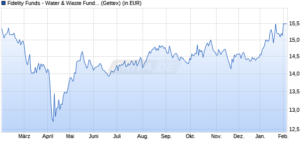 Performance des Fidelity Funds - Water & Waste Fund A-ACC-EUR (WKN A2N7YS, ISIN LU1892829828)